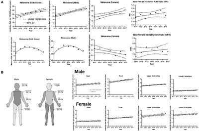 Population-Based Study Detailing Cutaneous Melanoma Incidence and Mortality Trends in Canada